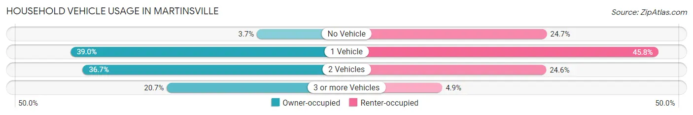 Household Vehicle Usage in Martinsville