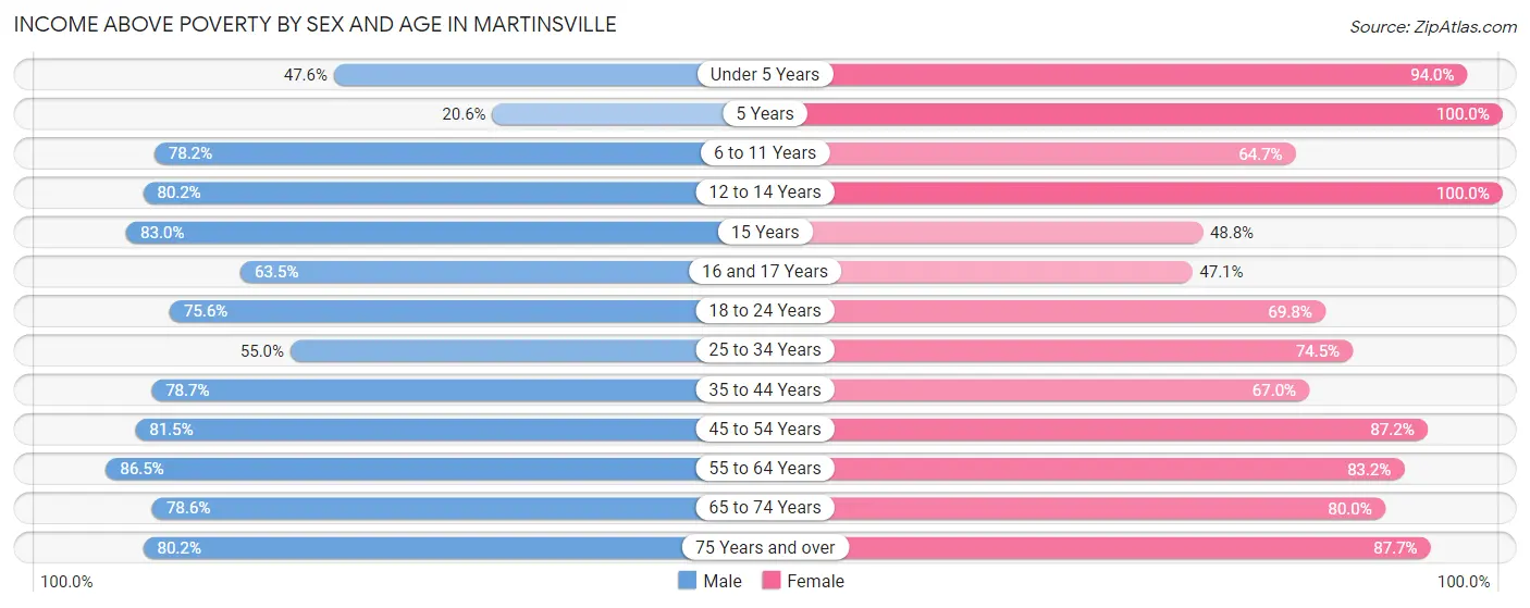 Income Above Poverty by Sex and Age in Martinsville