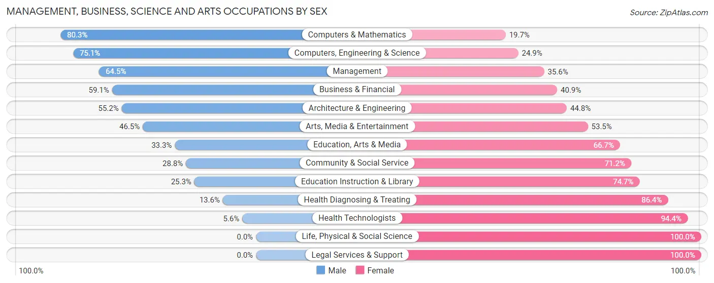 Management, Business, Science and Arts Occupations by Sex in Martinsville