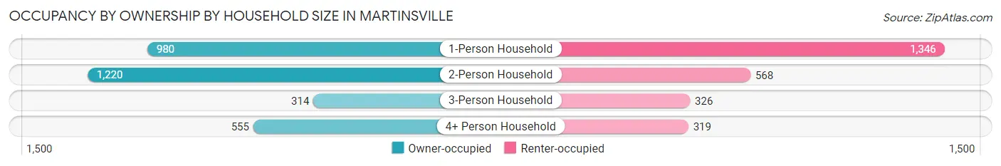 Occupancy by Ownership by Household Size in Martinsville