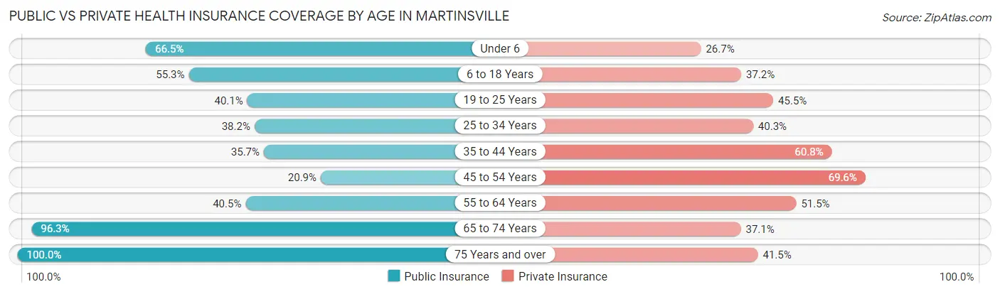 Public vs Private Health Insurance Coverage by Age in Martinsville