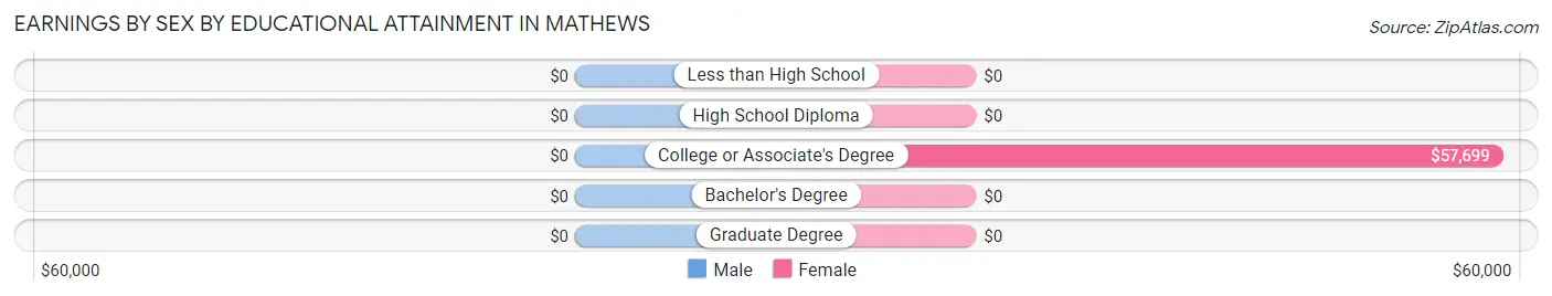 Earnings by Sex by Educational Attainment in Mathews