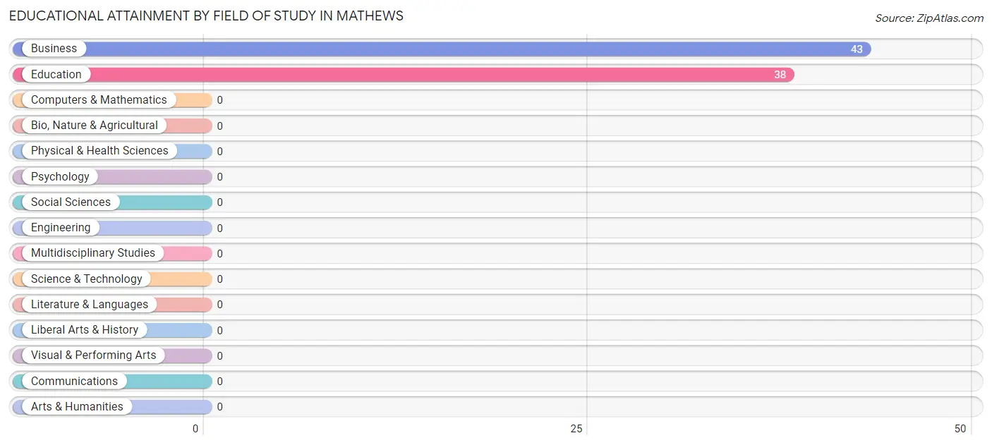 Educational Attainment by Field of Study in Mathews
