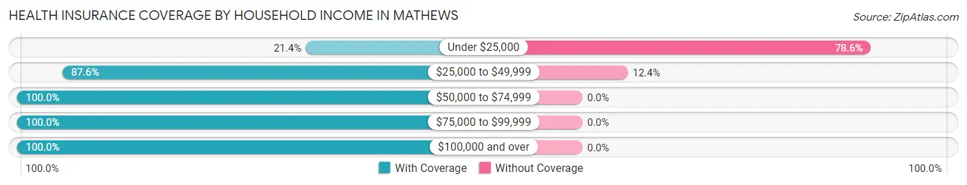 Health Insurance Coverage by Household Income in Mathews