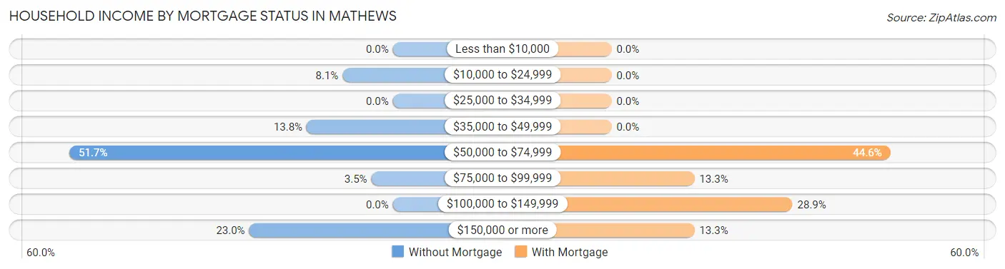 Household Income by Mortgage Status in Mathews
