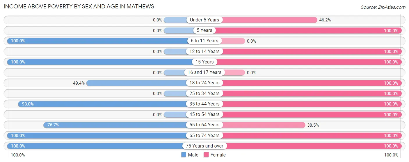 Income Above Poverty by Sex and Age in Mathews