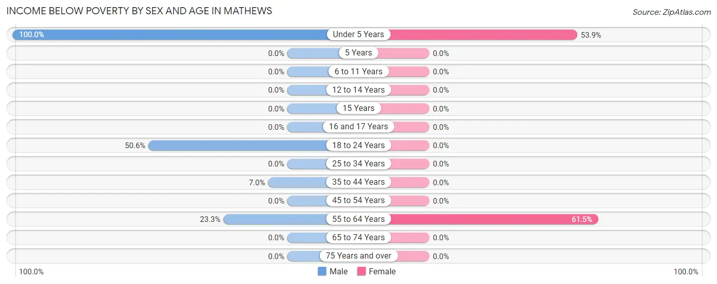Income Below Poverty by Sex and Age in Mathews