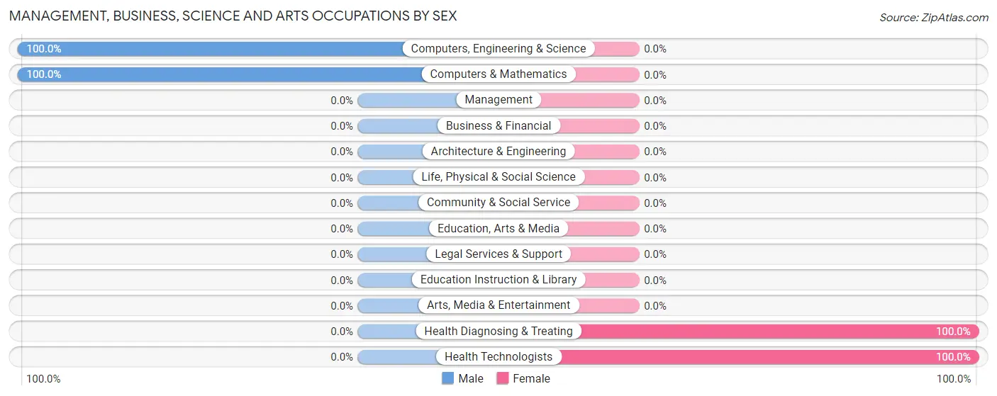 Management, Business, Science and Arts Occupations by Sex in Mathews