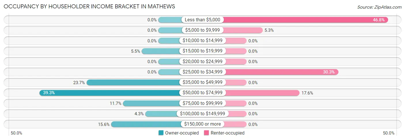 Occupancy by Householder Income Bracket in Mathews