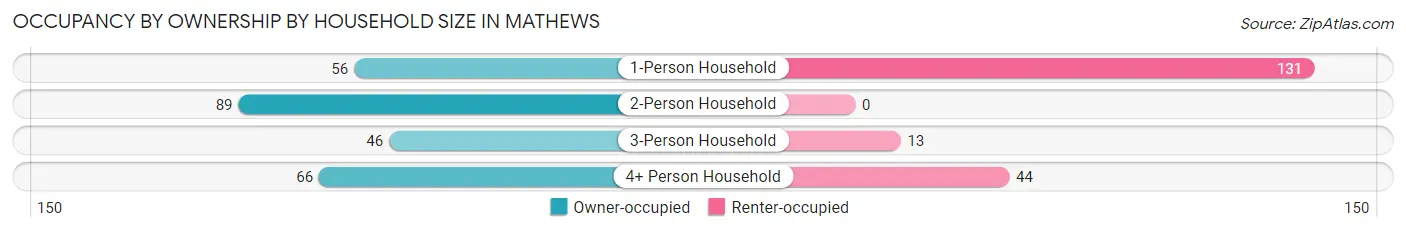 Occupancy by Ownership by Household Size in Mathews