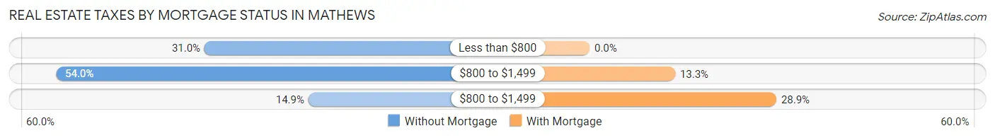 Real Estate Taxes by Mortgage Status in Mathews
