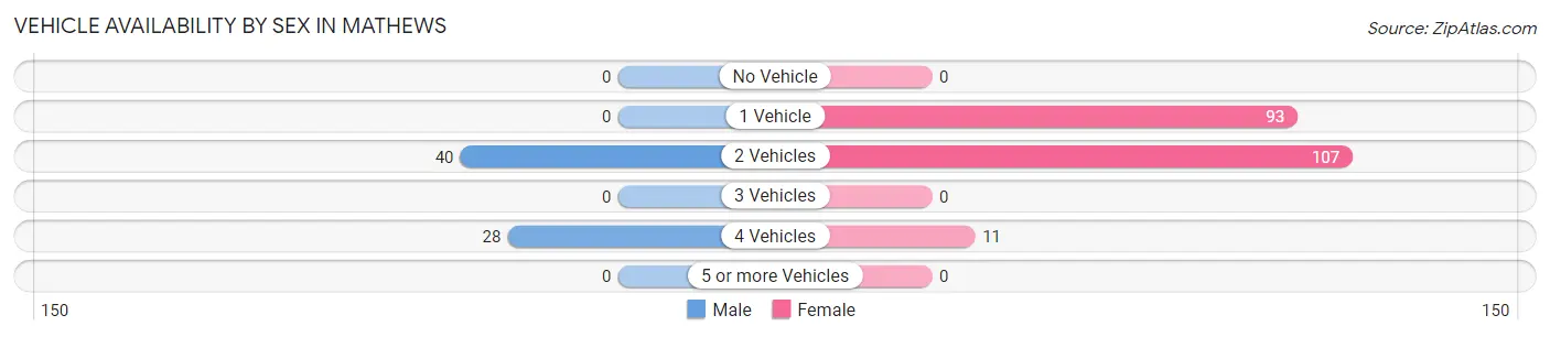 Vehicle Availability by Sex in Mathews