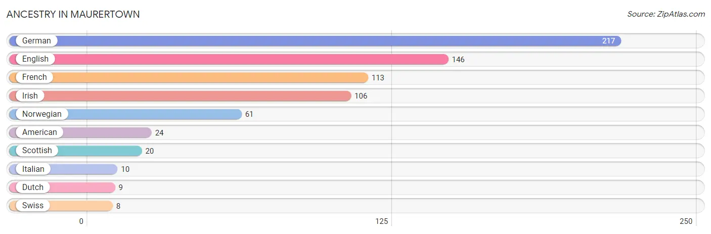 Ancestry in Maurertown
