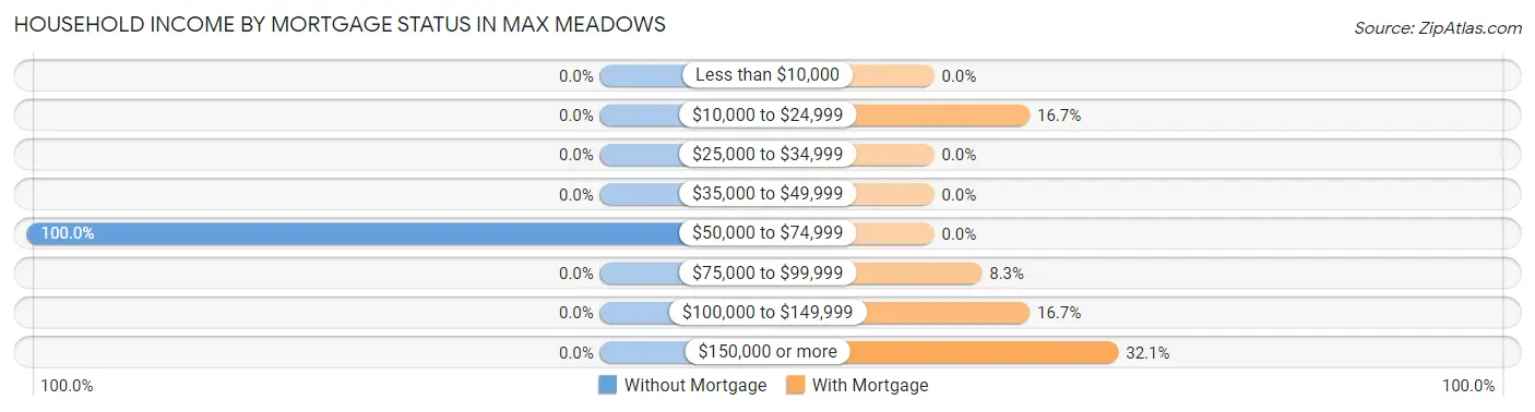 Household Income by Mortgage Status in Max Meadows