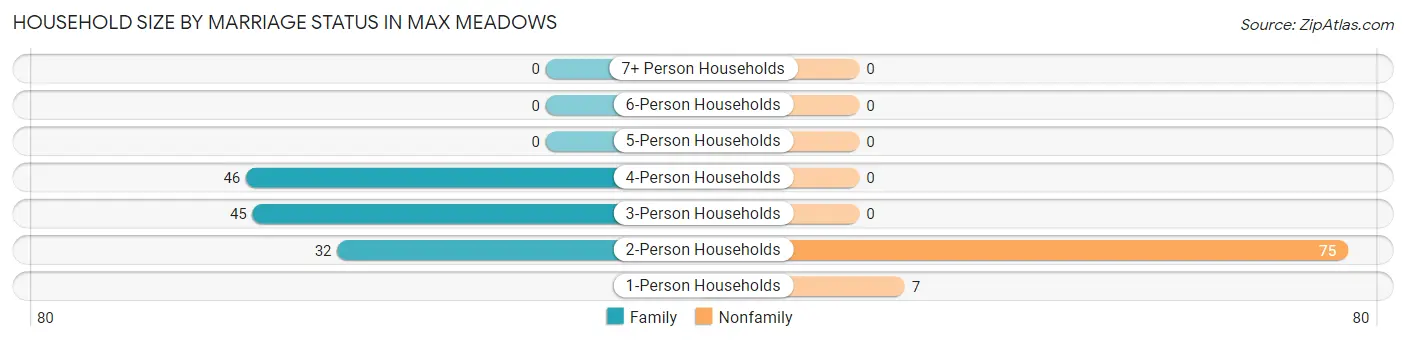Household Size by Marriage Status in Max Meadows