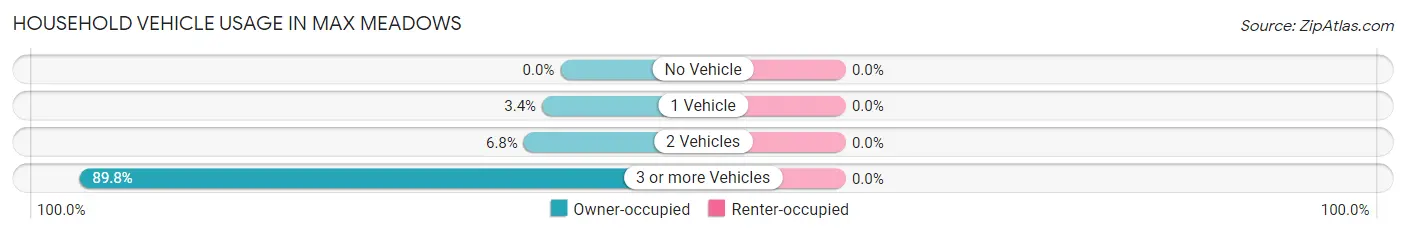 Household Vehicle Usage in Max Meadows
