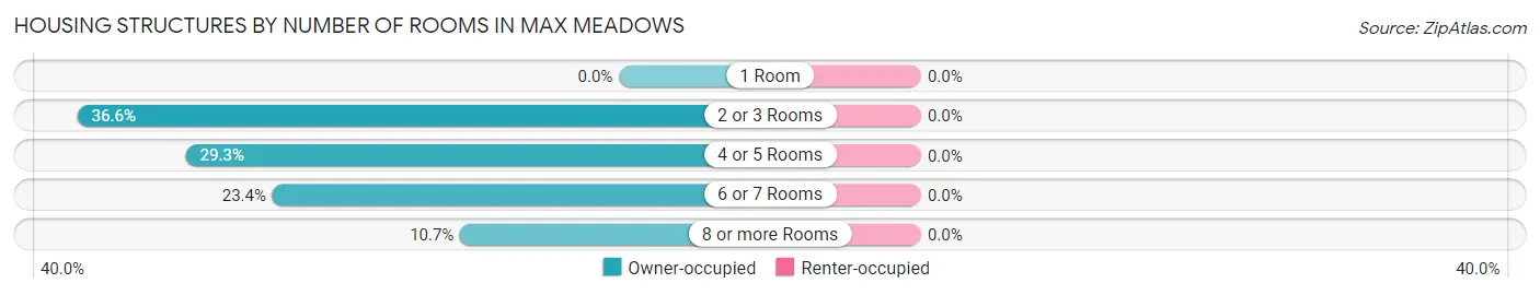 Housing Structures by Number of Rooms in Max Meadows