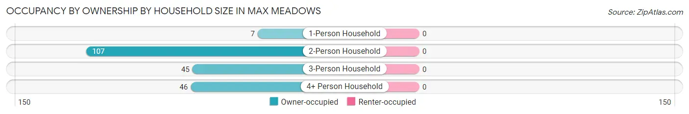 Occupancy by Ownership by Household Size in Max Meadows