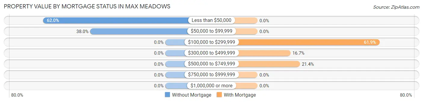 Property Value by Mortgage Status in Max Meadows