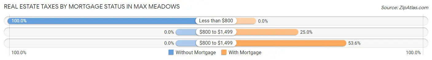 Real Estate Taxes by Mortgage Status in Max Meadows