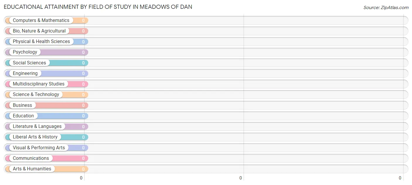 Educational Attainment by Field of Study in Meadows Of Dan