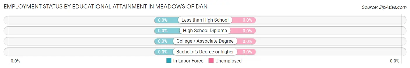 Employment Status by Educational Attainment in Meadows Of Dan