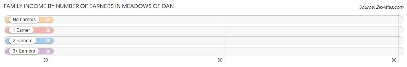 Family Income by Number of Earners in Meadows Of Dan