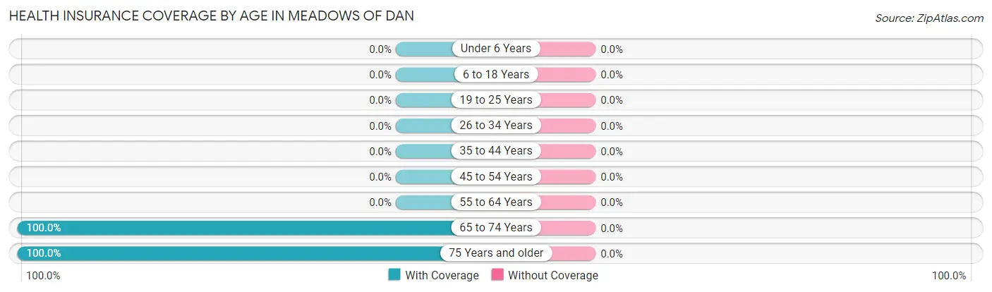 Health Insurance Coverage by Age in Meadows Of Dan