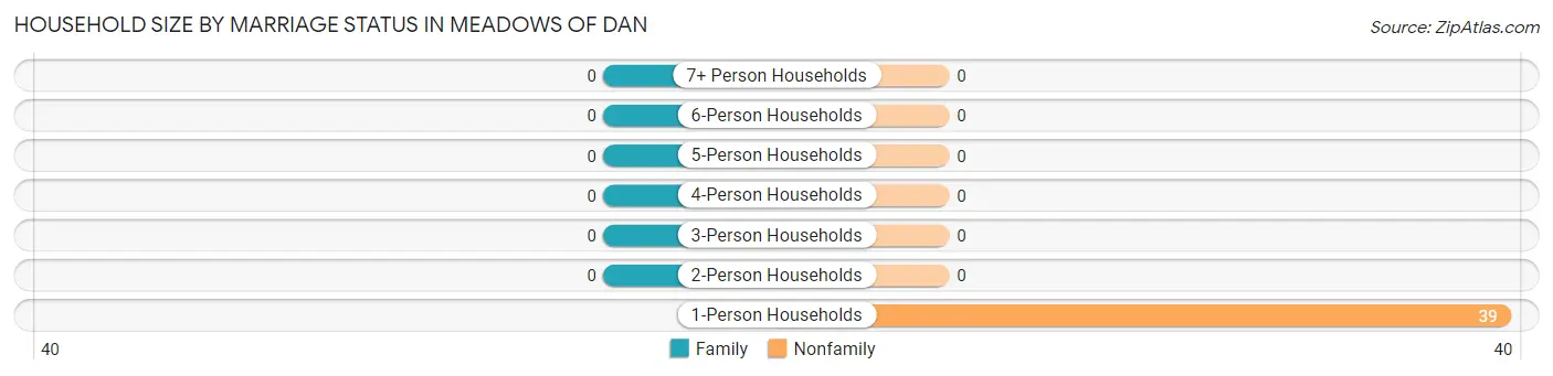 Household Size by Marriage Status in Meadows Of Dan