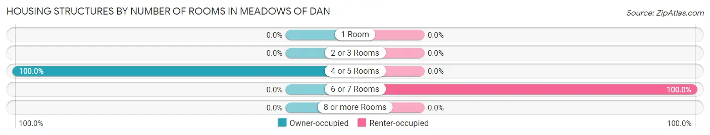 Housing Structures by Number of Rooms in Meadows Of Dan