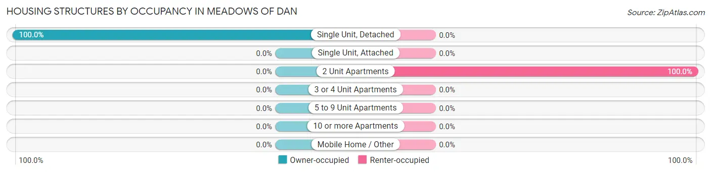 Housing Structures by Occupancy in Meadows Of Dan