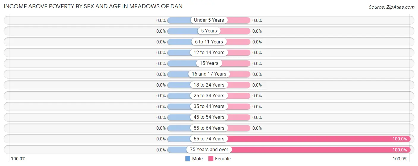 Income Above Poverty by Sex and Age in Meadows Of Dan