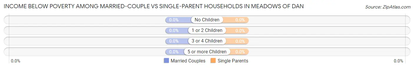 Income Below Poverty Among Married-Couple vs Single-Parent Households in Meadows Of Dan