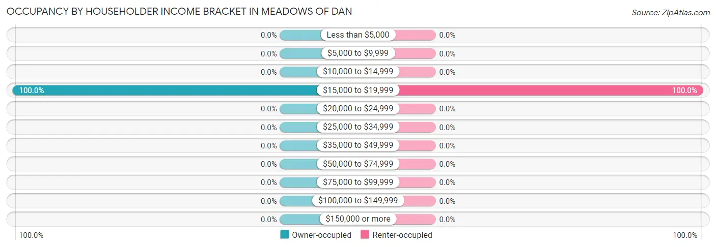 Occupancy by Householder Income Bracket in Meadows Of Dan