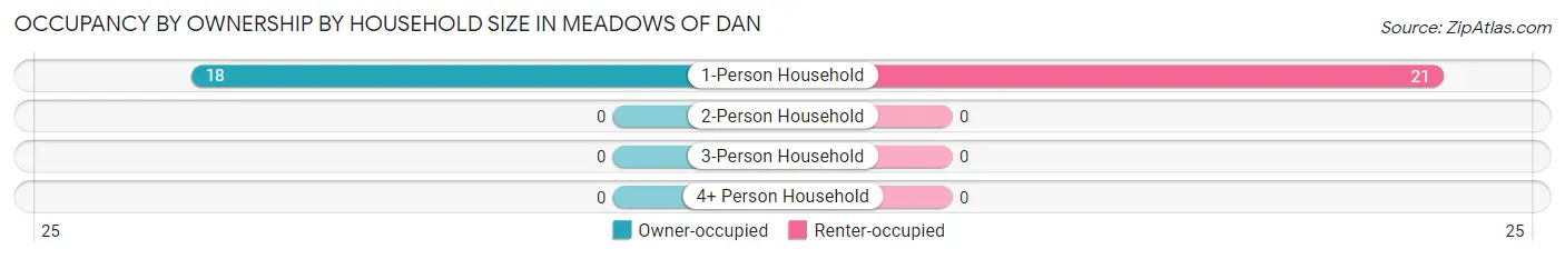 Occupancy by Ownership by Household Size in Meadows Of Dan
