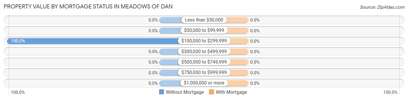 Property Value by Mortgage Status in Meadows Of Dan