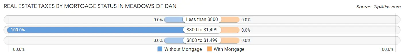 Real Estate Taxes by Mortgage Status in Meadows Of Dan