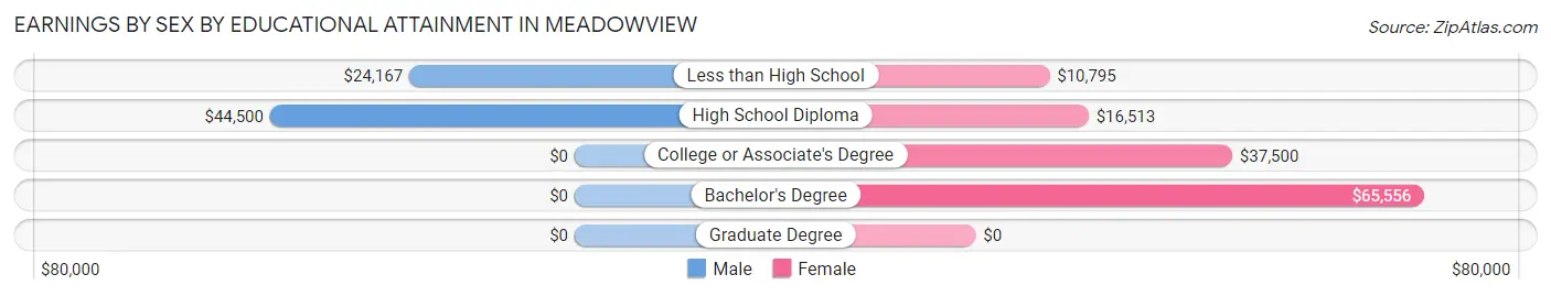 Earnings by Sex by Educational Attainment in Meadowview