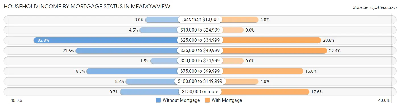 Household Income by Mortgage Status in Meadowview