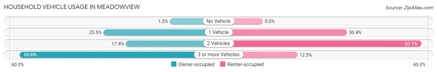 Household Vehicle Usage in Meadowview