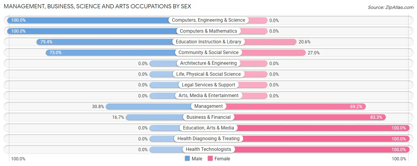 Management, Business, Science and Arts Occupations by Sex in Meadowview