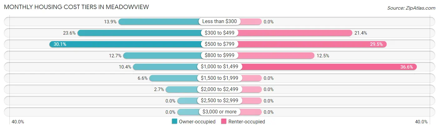 Monthly Housing Cost Tiers in Meadowview