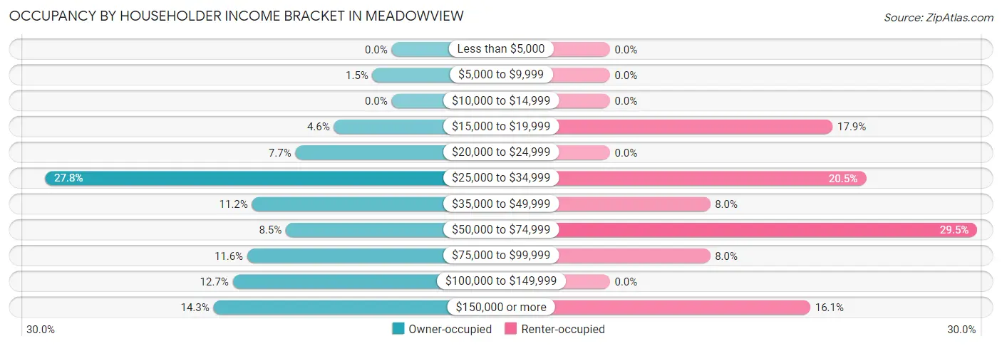 Occupancy by Householder Income Bracket in Meadowview