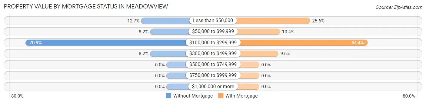 Property Value by Mortgage Status in Meadowview
