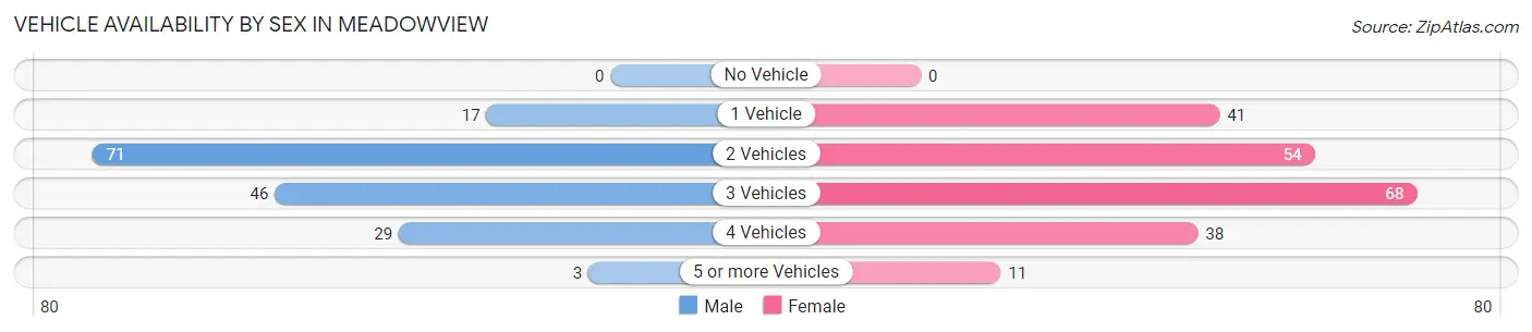 Vehicle Availability by Sex in Meadowview