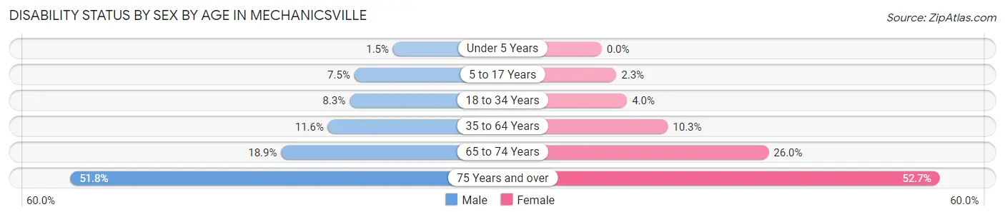 Disability Status by Sex by Age in Mechanicsville