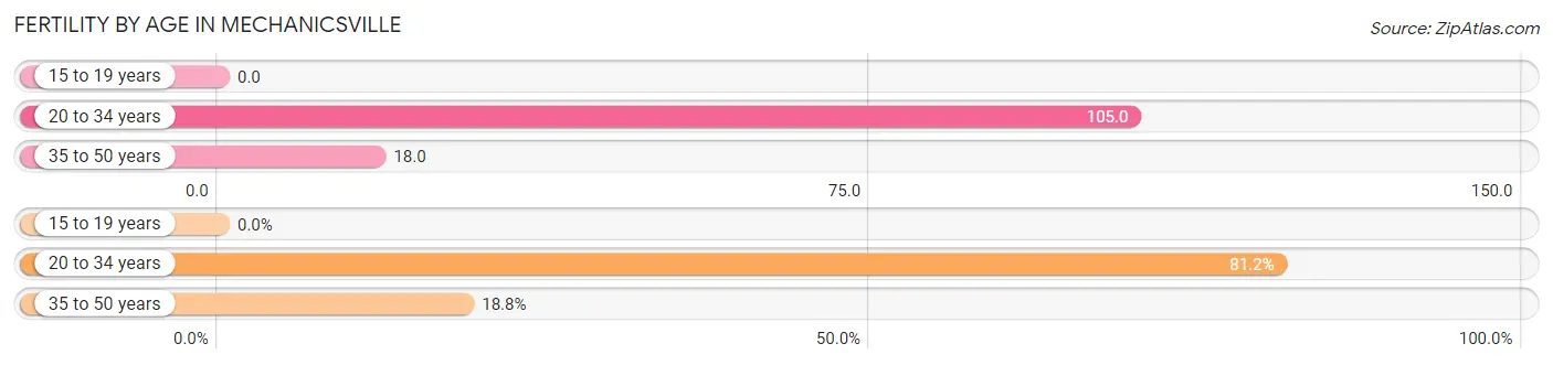 Female Fertility by Age in Mechanicsville