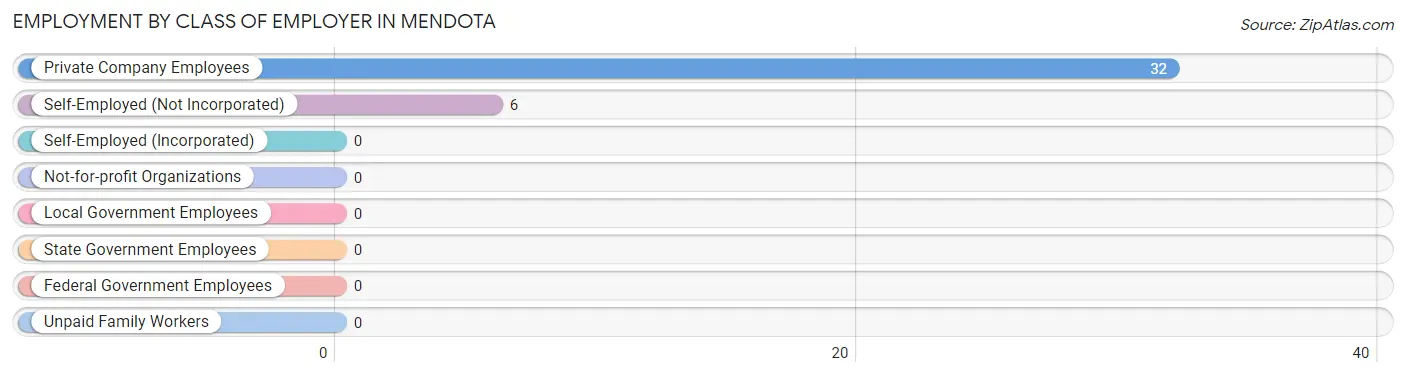 Employment by Class of Employer in Mendota