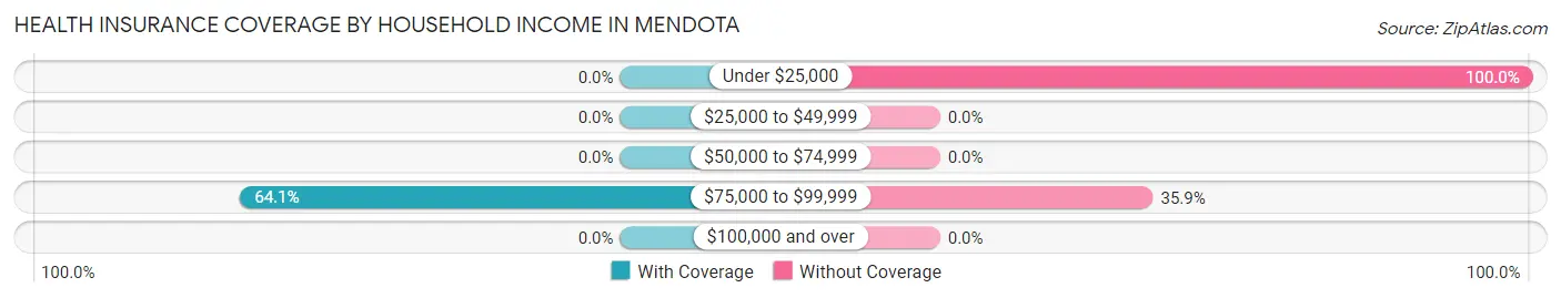 Health Insurance Coverage by Household Income in Mendota