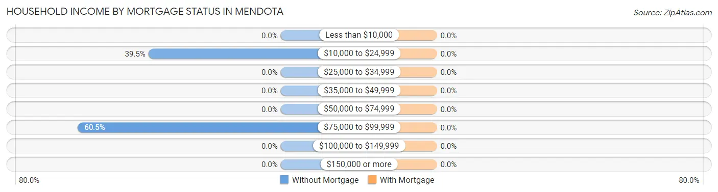 Household Income by Mortgage Status in Mendota